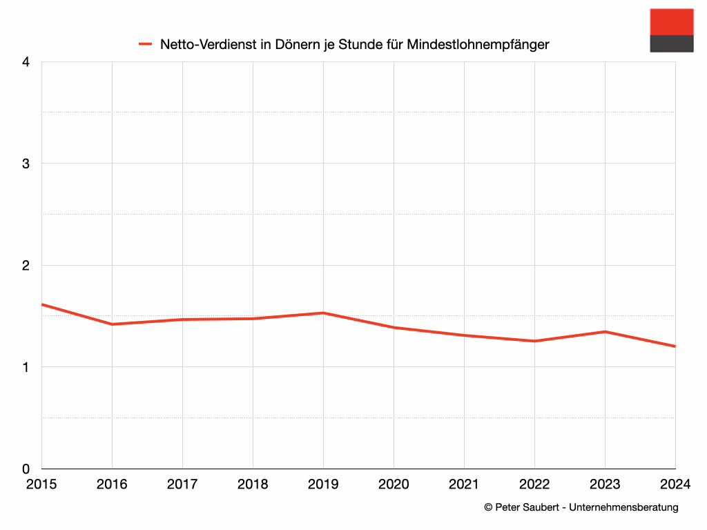 Döner-Wohlstandsindex für den deutschen Mindestlohnempfänger 2015–2024