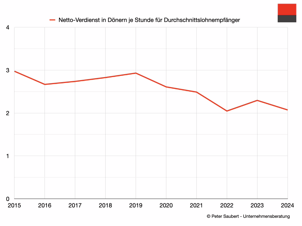 Döner-Wohlstandsindex für den deutschen Durchschnittslohnempfänger 2015–2024